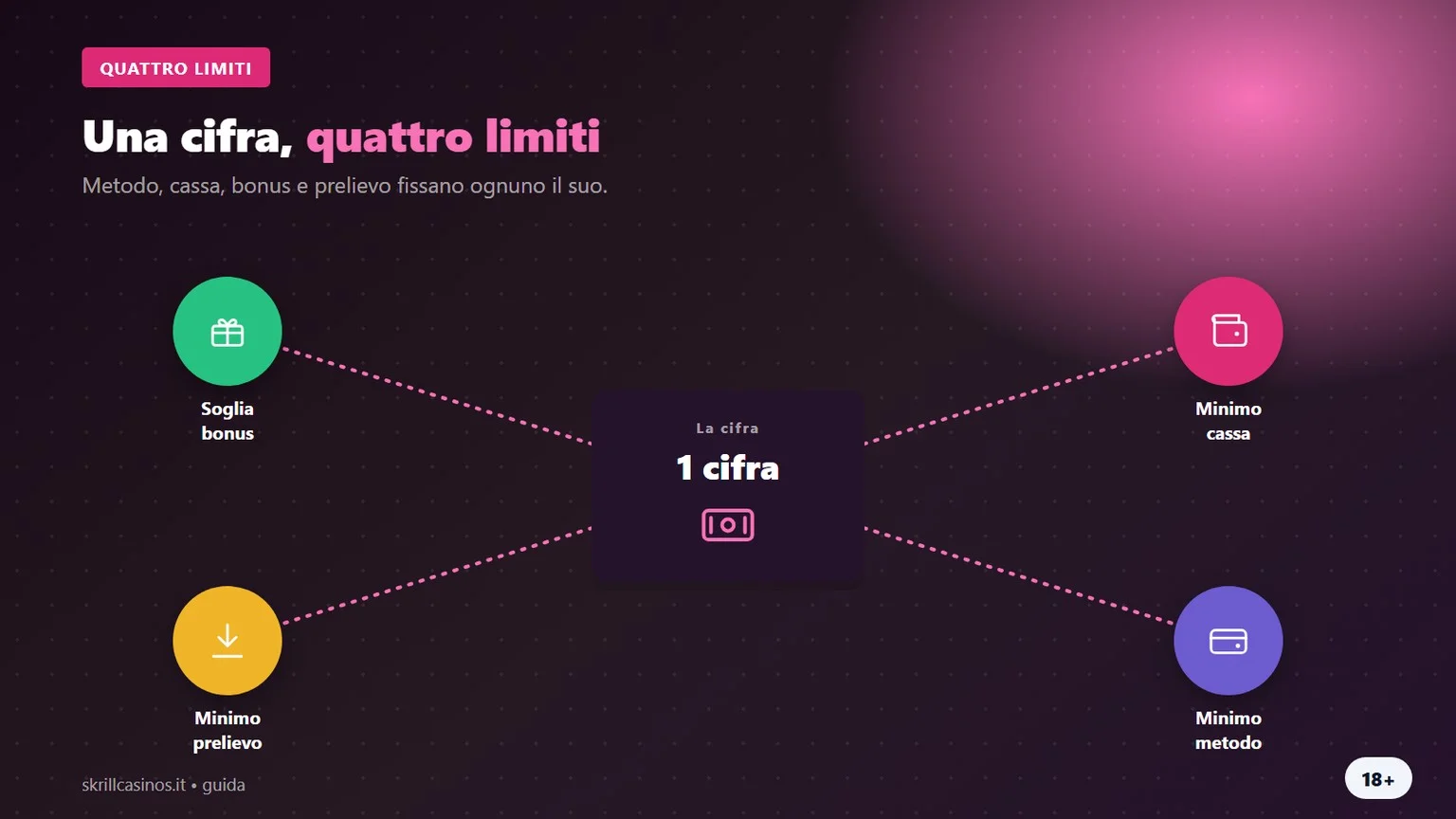 una cifra contro quattro limiti, infografica dalla guida ai skrill 5 euro casino