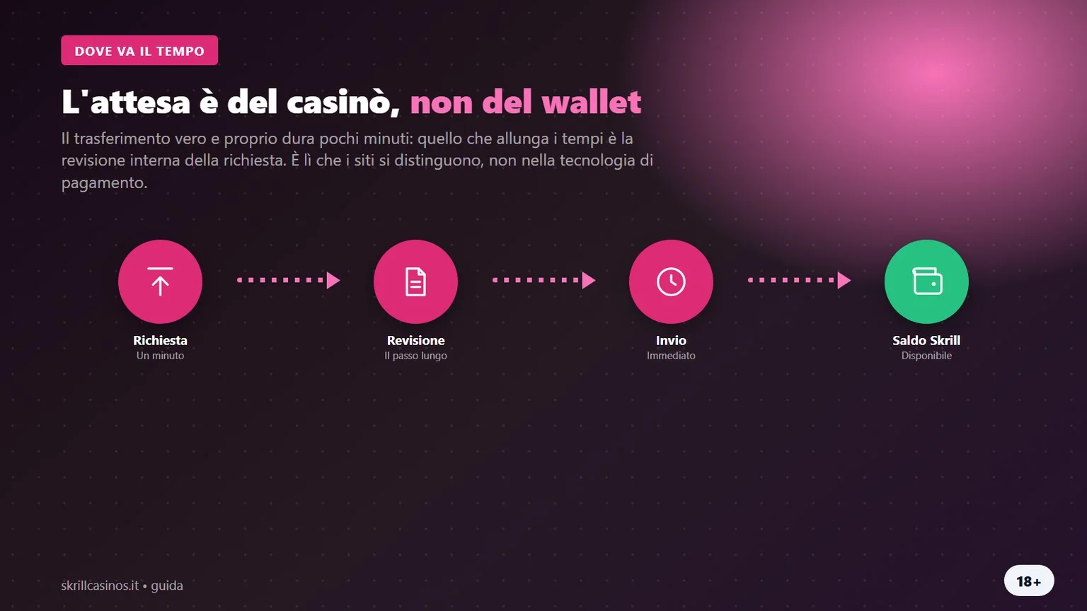 Casino online skrill: dove va davvero il tempo del prelievo