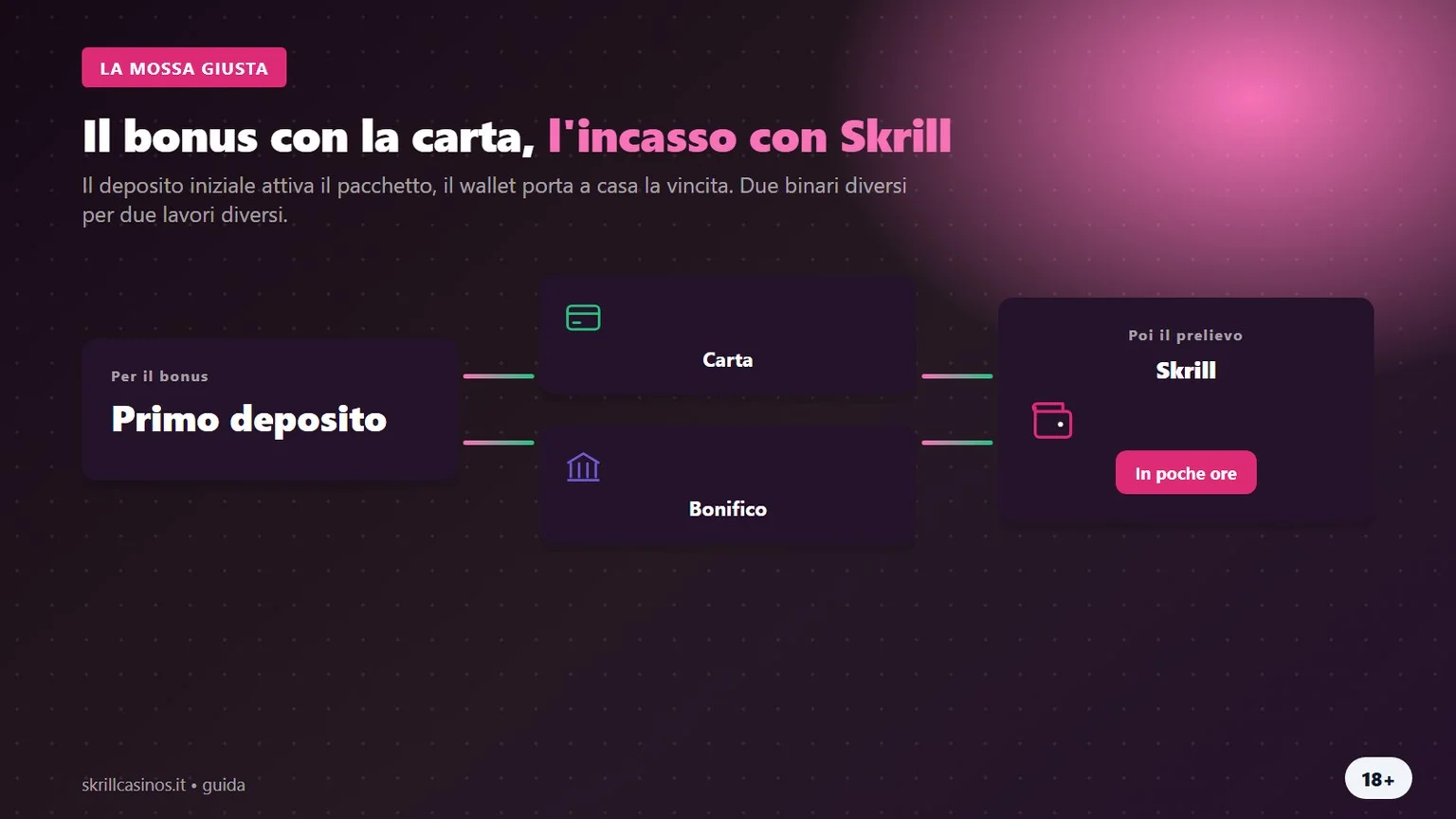 Casino con prelievo Skrill: come incassare senza perdere il bonus